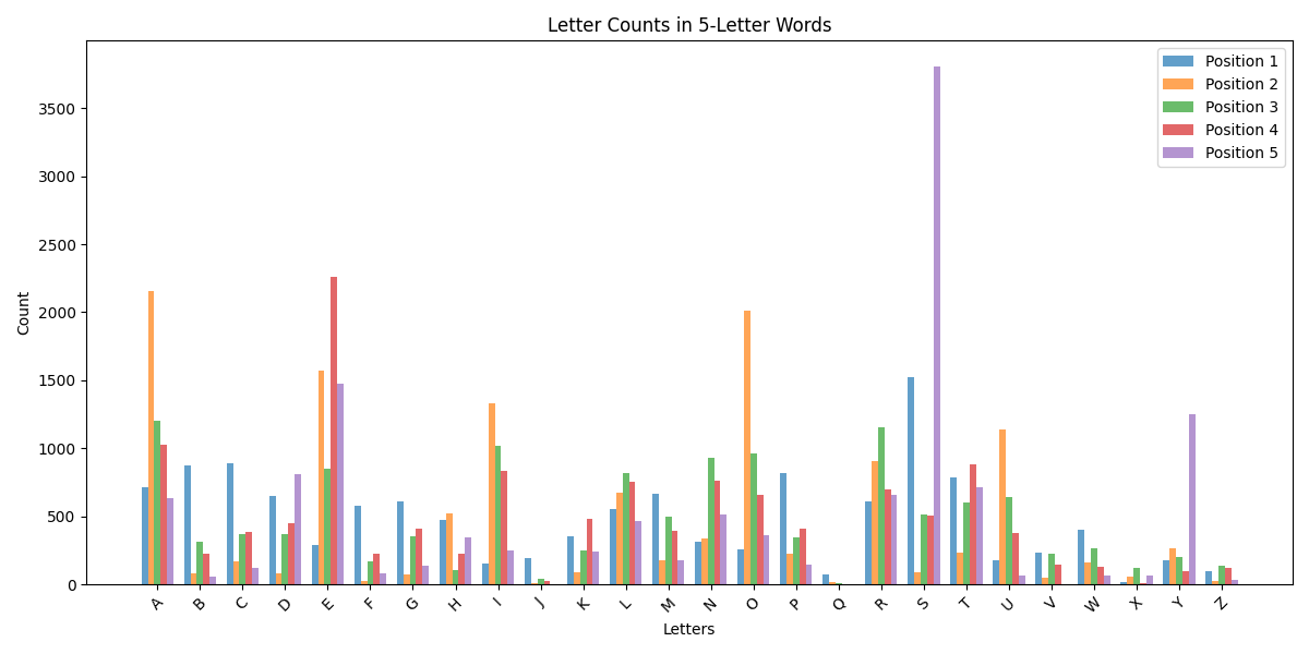 letter distribution chart
