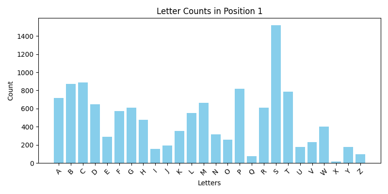 position 1 letter frequency
