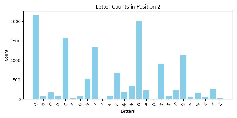 position 2 letter frequency