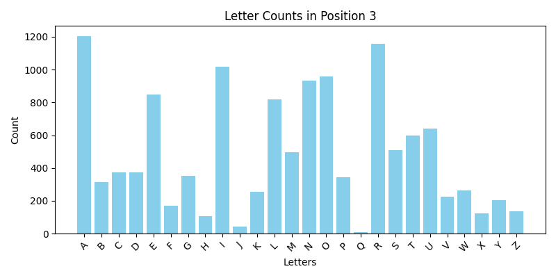 position 3 letter frequency