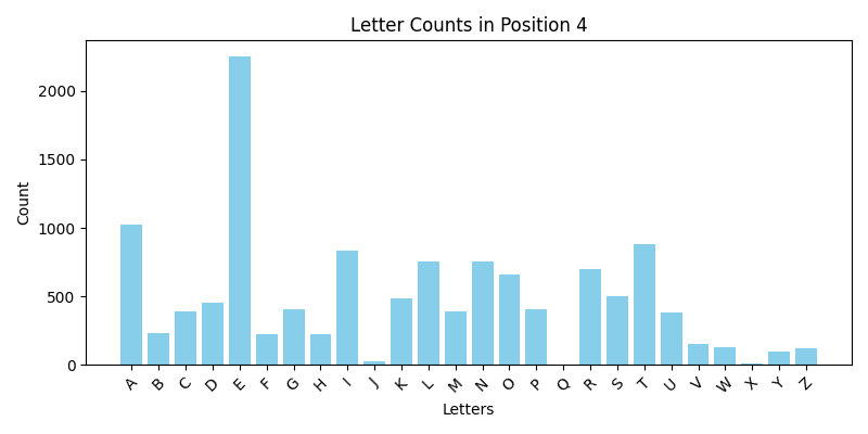 position 4 letter frequency