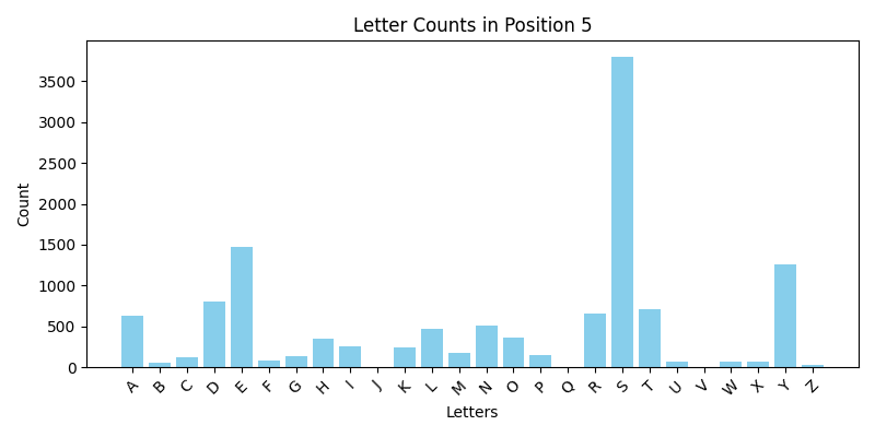 position 5 letter frequency